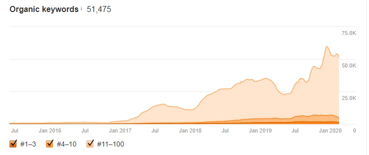 IOM Keywords Growth