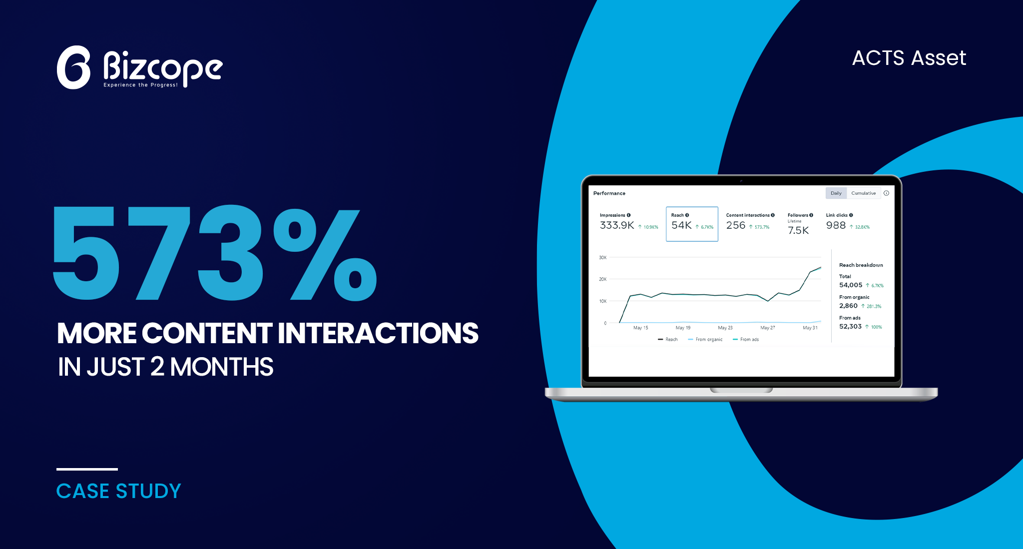 acts asset social media marketing case study